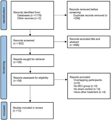 Effects of Repetitive Transcranial Magnetic Stimulation in Patients With Mild Cognitive Impairment: A Meta-Analysis of Randomized Controlled Trials